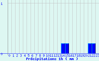 Diagramme des prcipitations pour Evian - Les Serres (74)