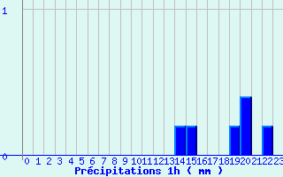 Diagramme des prcipitations pour Glandage (26)