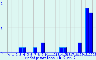 Diagramme des prcipitations pour Dun-le-Palestel (23)