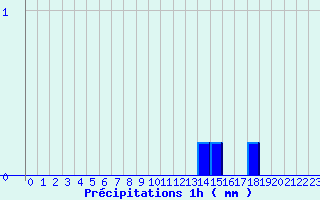 Diagramme des prcipitations pour Parthenay (79)