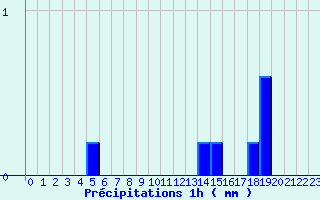 Diagramme des prcipitations pour Ses (61)