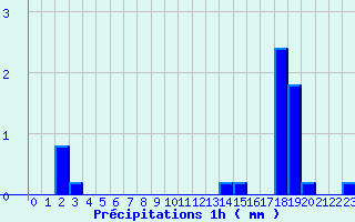 Diagramme des prcipitations pour Rueil (28)