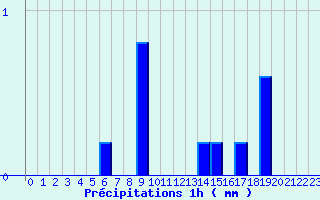 Diagramme des prcipitations pour B (28)