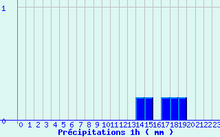 Diagramme des prcipitations pour Bordes de Seturia (And)