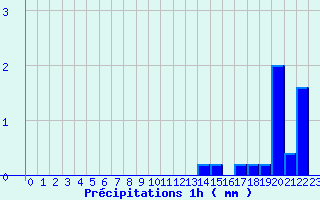 Diagramme des prcipitations pour Theys (38)