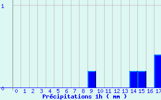 Diagramme des prcipitations pour Saint-Lger-la-Montagne (87)