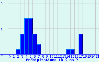 Diagramme des prcipitations pour Beire le Chatel (21)