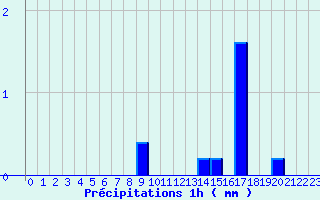 Diagramme des prcipitations pour Saint Ouen-les-Parey (88)