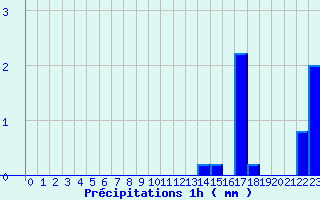 Diagramme des prcipitations pour Oisemont (80)