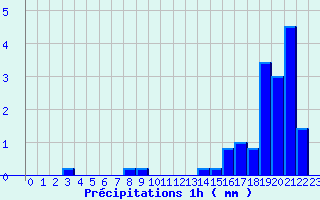 Diagramme des prcipitations pour Soulan (09)