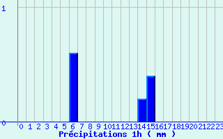 Diagramme des prcipitations pour Paris - Lariboisire (75)