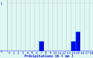 Diagramme des prcipitations pour Nielles-ls-Blquin (62)