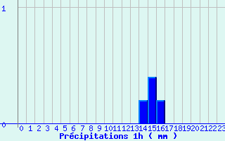 Diagramme des prcipitations pour Arcalis (And)