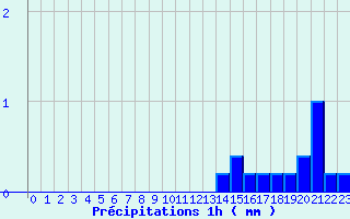 Diagramme des prcipitations pour Saint-Lger-la-Montagne (87)