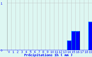 Diagramme des prcipitations pour Parthenay (79)