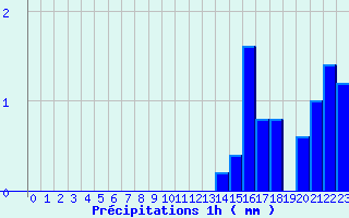 Diagramme des prcipitations pour Cuges-les-Pins (13)