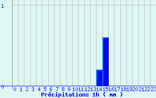 Diagramme des prcipitations pour Mayres (07)