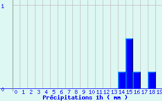 Diagramme des prcipitations pour Mouroux (77)