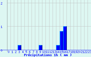 Diagramme des prcipitations pour Marcillac (19)