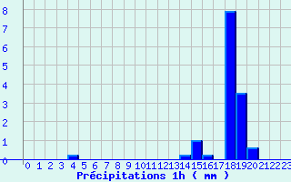 Diagramme des prcipitations pour Cosse-Le-Vivien (53)