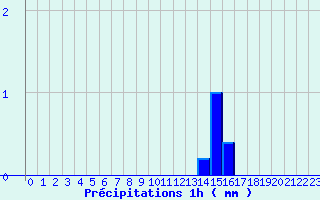 Diagramme des prcipitations pour Paulhac-en-Margeride (48)