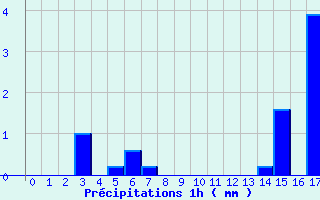 Diagramme des prcipitations pour Matour (71)