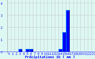 Diagramme des prcipitations pour Samadet (40)