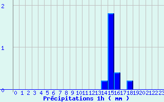 Diagramme des prcipitations pour La Fresnaye-au-Sauvage (61)