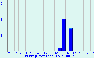 Diagramme des prcipitations pour Maule (78)