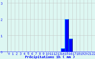 Diagramme des prcipitations pour Suresnes (92)