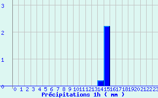 Diagramme des prcipitations pour Moutiers (89)