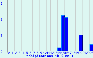 Diagramme des prcipitations pour Saint Poncy (15)