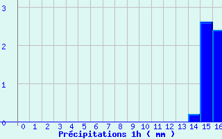 Diagramme des prcipitations pour Palmiste-Rouge (974)