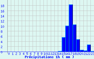 Diagramme des prcipitations pour Cap Camarat (83)