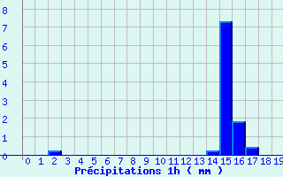 Diagramme des prcipitations pour Joigny (89)