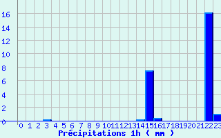 Diagramme des prcipitations pour Saint Laurent du Pape (07)