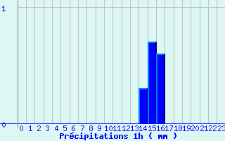 Diagramme des prcipitations pour Le Claux (15)