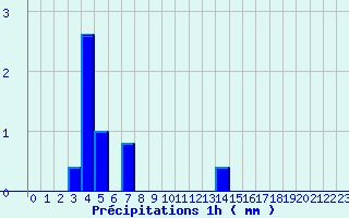 Diagramme des prcipitations pour Le Chteau-d