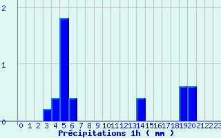 Diagramme des prcipitations pour Dornes (58)