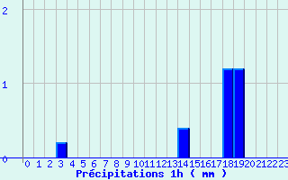 Diagramme des prcipitations pour Fleurance (32)