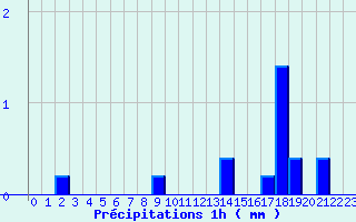 Diagramme des prcipitations pour Nantua (01)