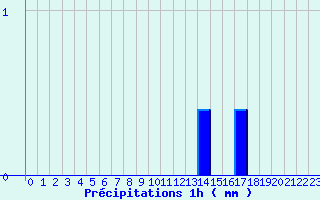 Diagramme des prcipitations pour Liart (08)