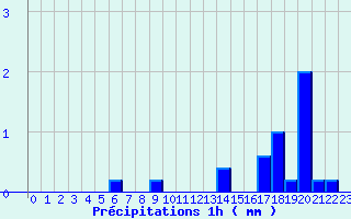 Diagramme des prcipitations pour B (28)