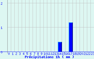 Diagramme des prcipitations pour Les Aix-d