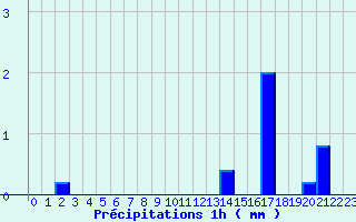 Diagramme des prcipitations pour L