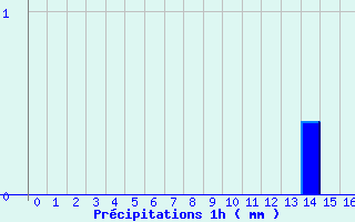 Diagramme des prcipitations pour Marolles-les-Braults (72)