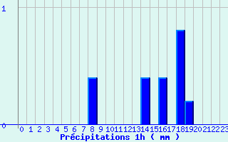 Diagramme des prcipitations pour Busson (52)