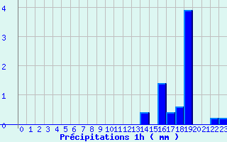 Diagramme des prcipitations pour Bure-les-Templiers (21)