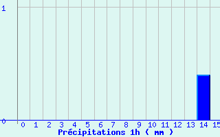 Diagramme des prcipitations pour Milly-la-Fort (91)