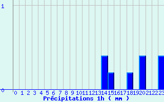 Diagramme des prcipitations pour Bras-sur-Meuse (55)